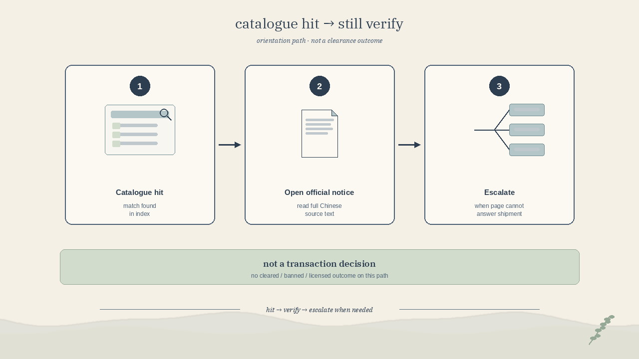 Flow: catalogue hit → still open official notice / escalate — not a transaction decision