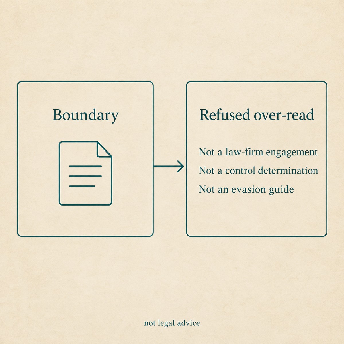 Schematic: disclaimer refuses a law-firm engagement, a control determination, and an evasion reading