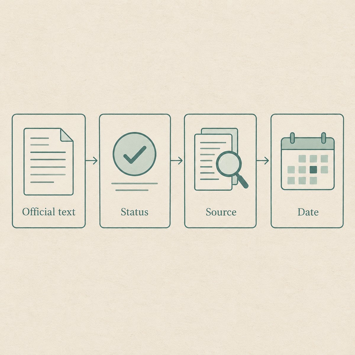 Schematic: four editorial checks — official text, status, claim-level source, visible date