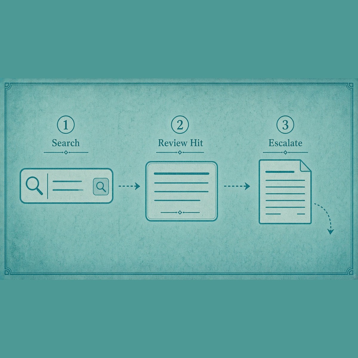 Flow: search counterparty → hit card → open official notice / escalate
