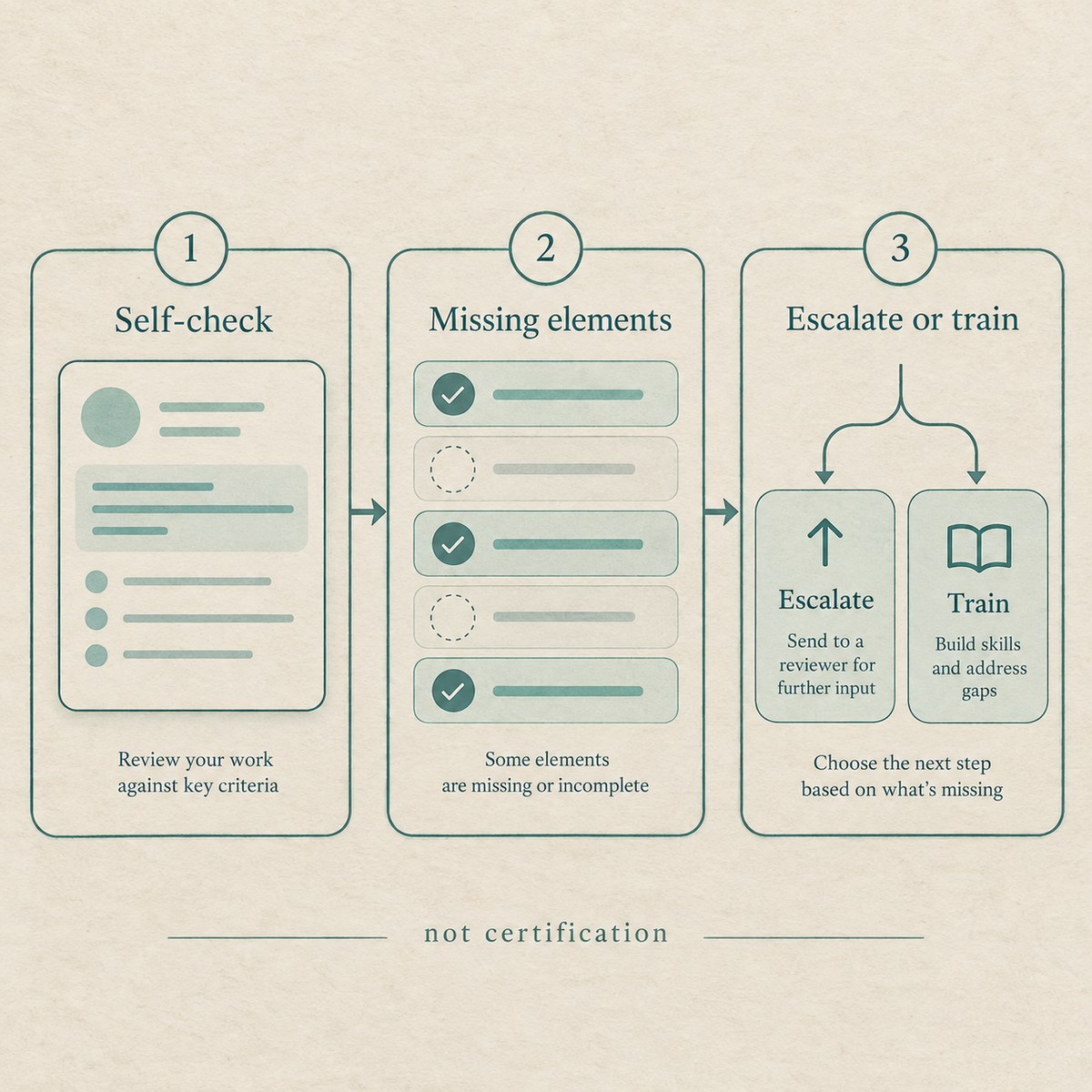 Flow: self-check result → note missing elements → escalate or train — not certification