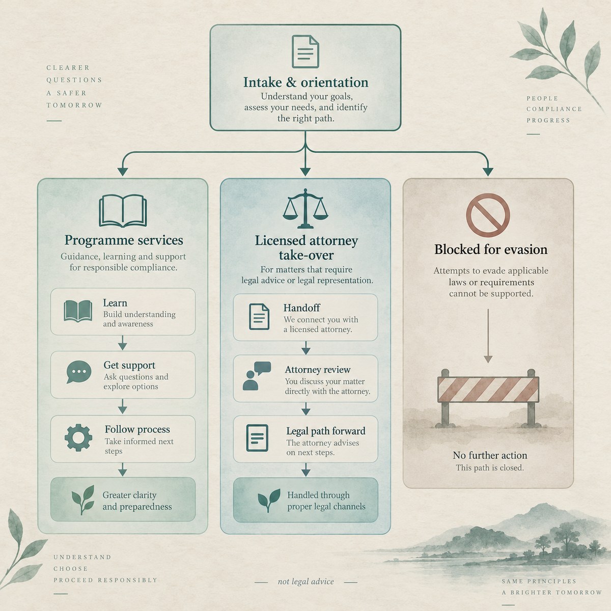 Schematic: when licensed attorneys take over — no evasion path
